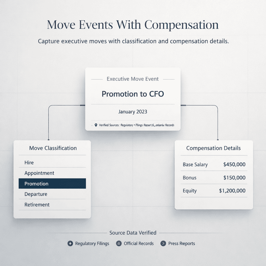 Compensation data tied to the move